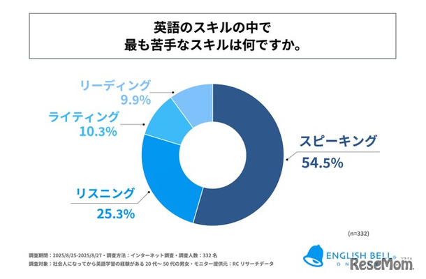 英語のスキルの中でもっとも苦手なスキルは？