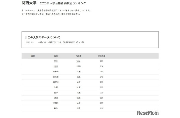 関西大学2025年 大学合格者 高校別ランキング