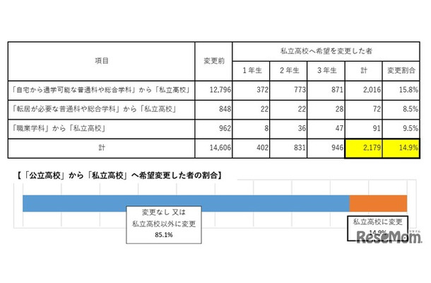 「公立高校」から「私立高校」へ希望変更する割合（中学生）