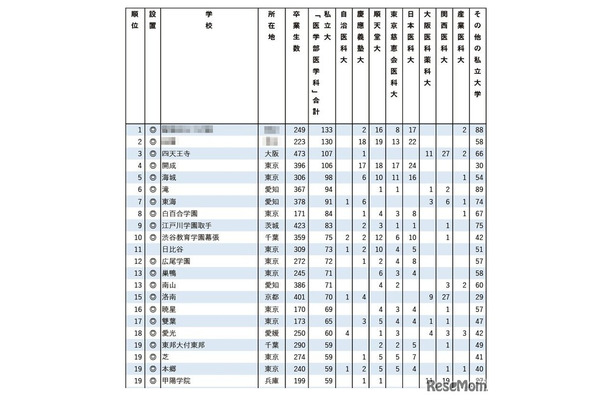 私立31医学科に強い高校2025