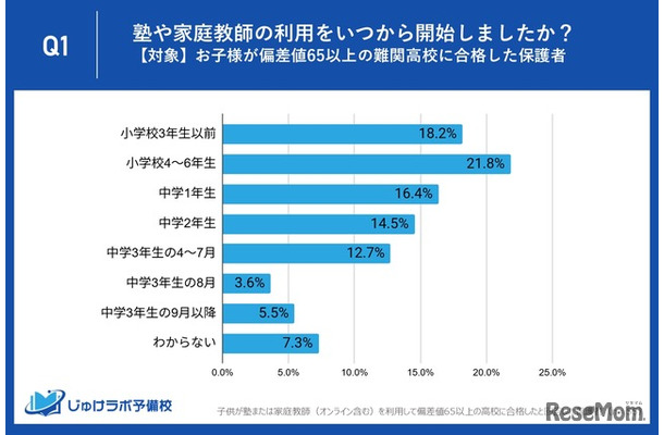 塾や家庭教師の利用をいつから開始したか？（対象：子供が偏差値65以上の難関高校に合格した保護者）