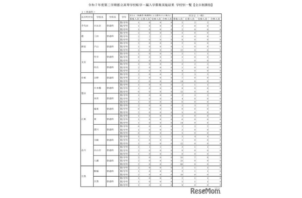 令和7年度第二学期都立高等学校転学・編入学募集実施結果 学校別一覧（全日制課程）※一部抜粋