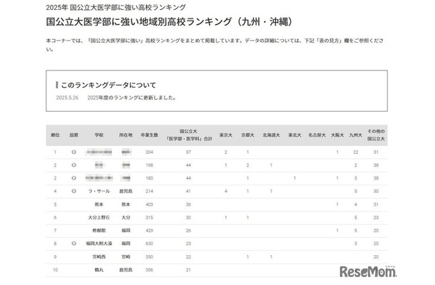 国公立大医学部に強い地域別高校ランキング（九州・沖縄）