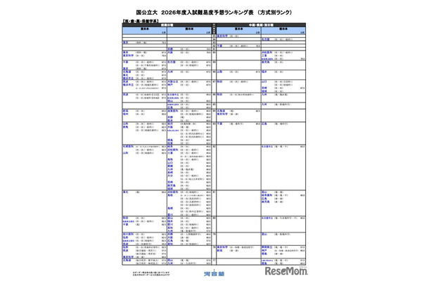国公立（医・歯・薬・保健学系）