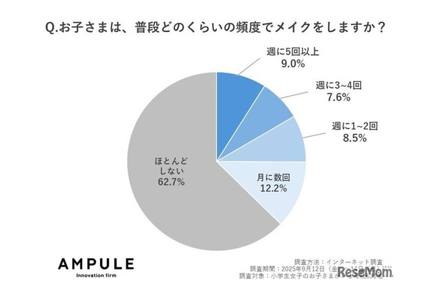 子供の普段のメイクをする頻度