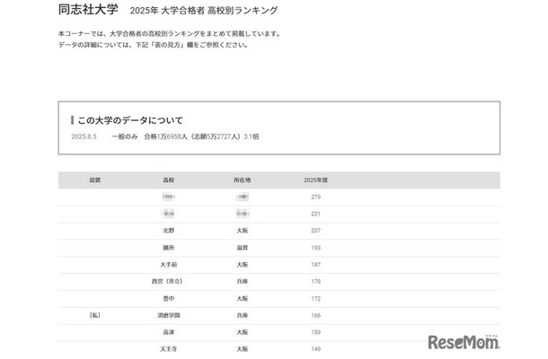 同志社大学2025年 大学合格者 高校別ランキング