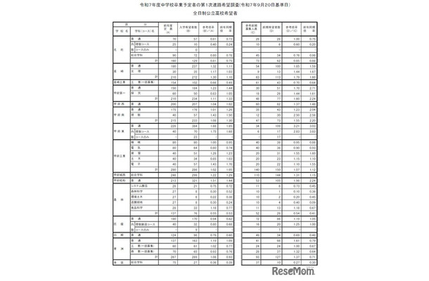 令和7年度中学校卒業予定者の第1次進路希望調査（令和7年9月20日基準日）全日制公立高校希望者