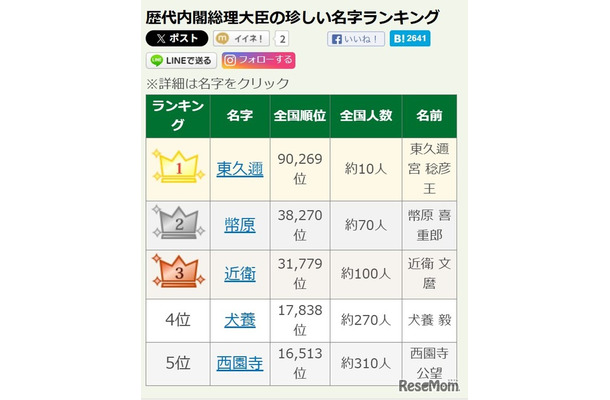 歴代内閣総理大臣の珍しい名字ランキング1位～5位