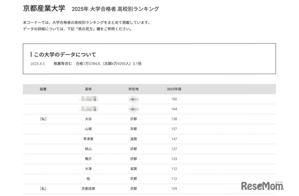 京都産業大学2025年 大学合格者 高校別ランキング