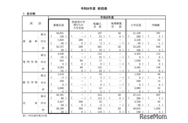 令和8年度 神奈川県公立高等学校生徒募集定員数　総括表