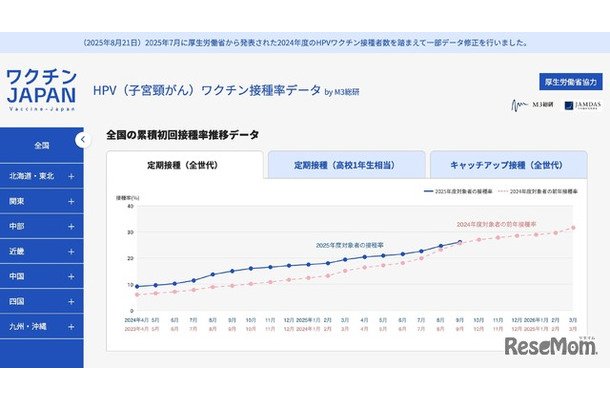 全国の累積初回接種率推移データ