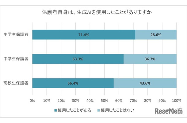 保護者自身は、生成AIを使用したことがあるか