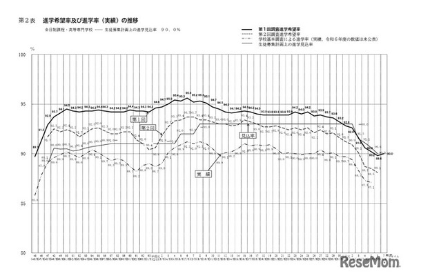 進学希望率および進学率（実績）の推移