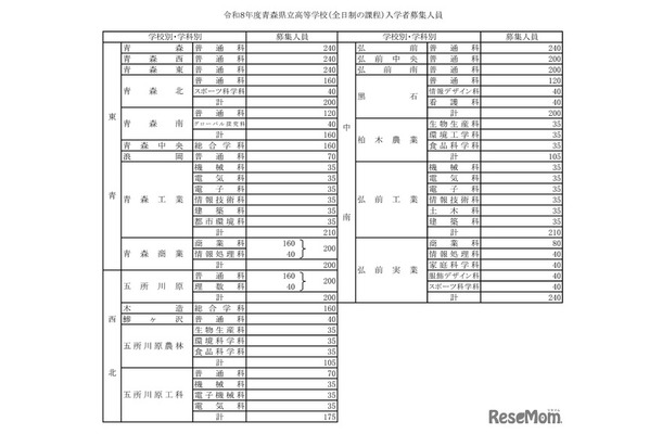 2026年度（令和8年度）青森県立高等学校（全日制の課程）入学者募集人員