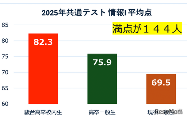 2025年の大学入学共通テスト「情報I」平均点