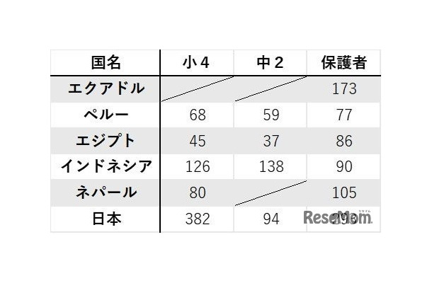 国別の調査人数2025年9月10日時点での回収数