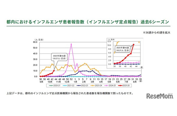 都内におけるインフルエンザ患者報告数（インフルエンザ定点報告）過去6シーズン