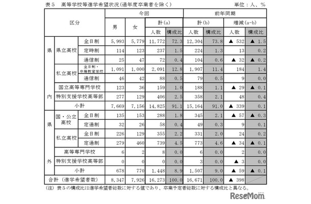 高等学校等進学希望状況（過年度卒業者を除く）