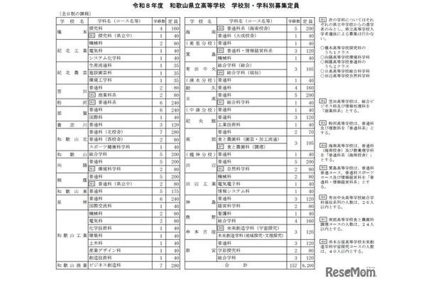 2026年度　和歌山県立高等学校　学校別・学科別募集定員