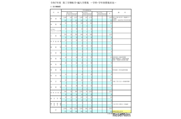 令和7年度 第三学期転学・編入学募集－学科・学年別募集状況（全日制総括）