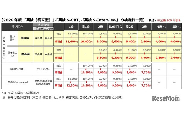 【2026年度　「英検（従来型）」・「英検S-CBT」・「英検S-Interview」　の検定料一覧（税込）