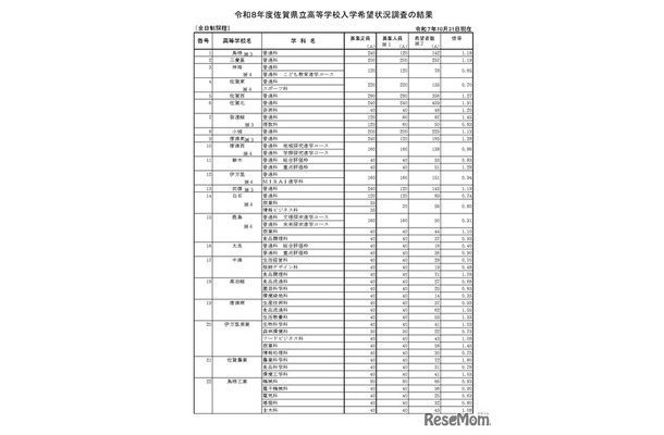 令和8年度佐賀県立高等学校入学希望状況調査の結果