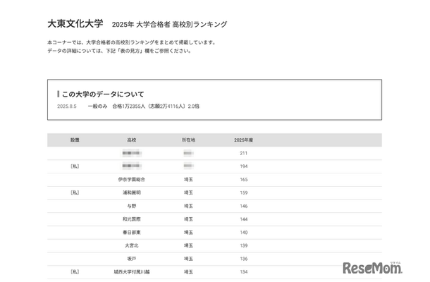 大東文化大学2025年 大学合格者 高校別ランキング