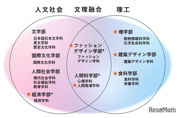 2028年4月からの9学部16学科の構想 図
