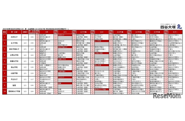 2025年第5回合不合判定テスト 第一志望者数top10【女子校・男女別定員の共学校】併願パターン