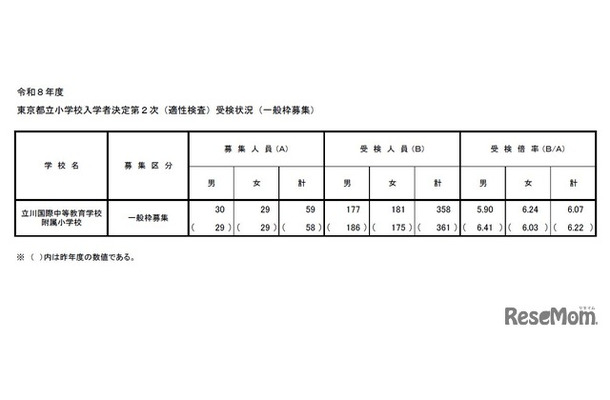 東京都立小学校入学者決定第2次（適性検査）受検状況（一般枠募集）