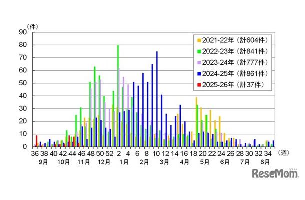 都内における感染性胃腸炎の集団感染事例報告件数（2025年第46週まで）