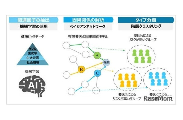 1,000人規模の健康ビッグデータを解析。「インフルエンザにかかりやすい」タイプを分析