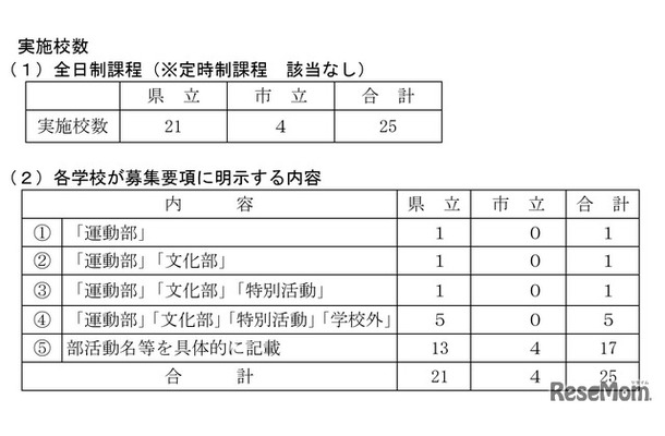 「特別活動、部活動等に関する特別取扱い」実施校数