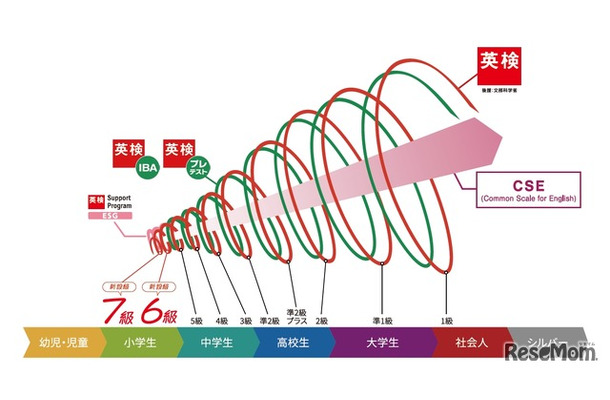実用英語技能検定（英検）