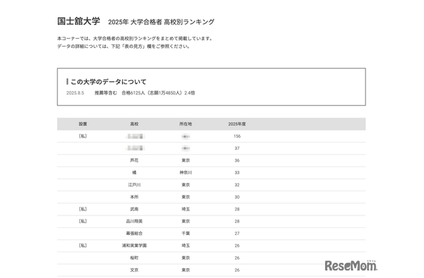国士舘大学2025年 大学合格者 高校別ランキング