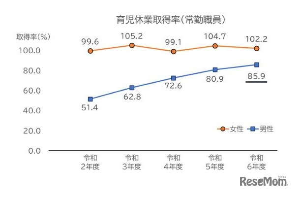 令和6年度における育児休業の取得状況