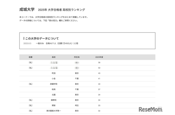 成城大学2025年 大学合格者 高校別ランキング