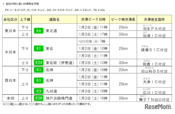 各社の特に長い渋滞発生予測