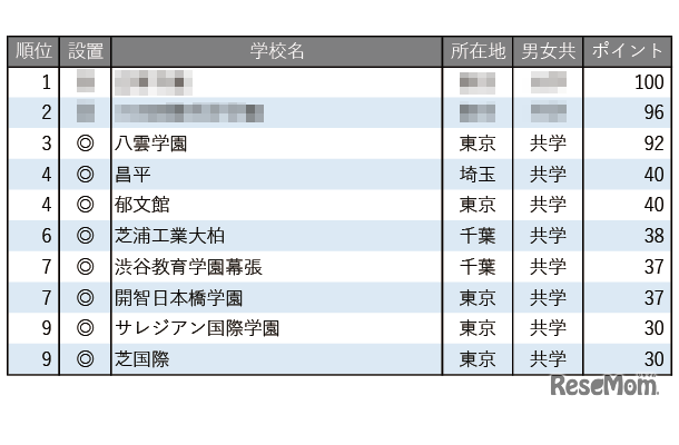 学習塾が勧める中高一貫校ランキング2025「グローバル教育に力を入れている中高一貫校」トップ10