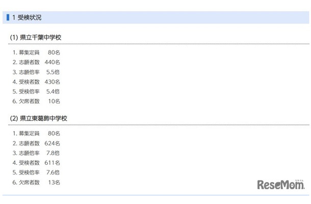 令和8年度千葉県県立中学校入学者決定一次検査の受検状況