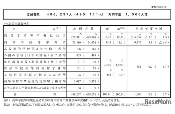 2026年度（令和8年度）大学入学共通テストの志願者数