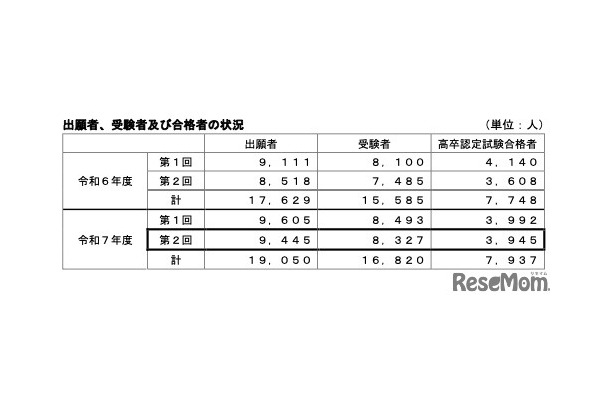 出願者、受験者および合格者の状況