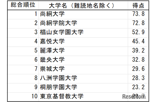漢字の読みが難しい大学　総合ランキング