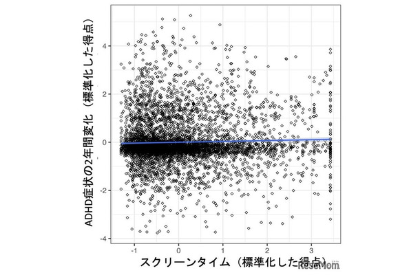スクリーンタイムはADHD 症状の増加と有意に関連