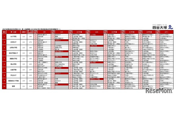 2025年第6回合不合判定テスト 第一志望者数ベスト10【女子校・男女別定員の共学校】併願パターン