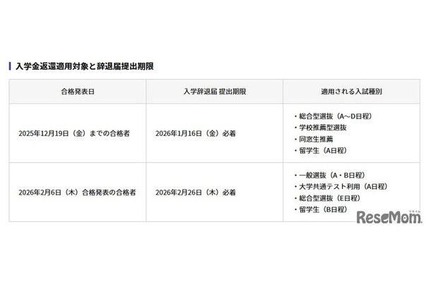 入学金返還適用対象と辞退届提出期限