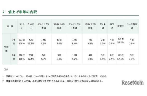 初年度納付金　各費目の平均額