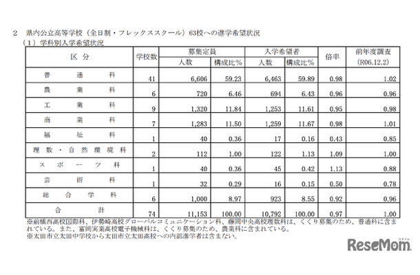 群馬県内公立高等学校（全日制・フレックススクール）63校への進学希望状況