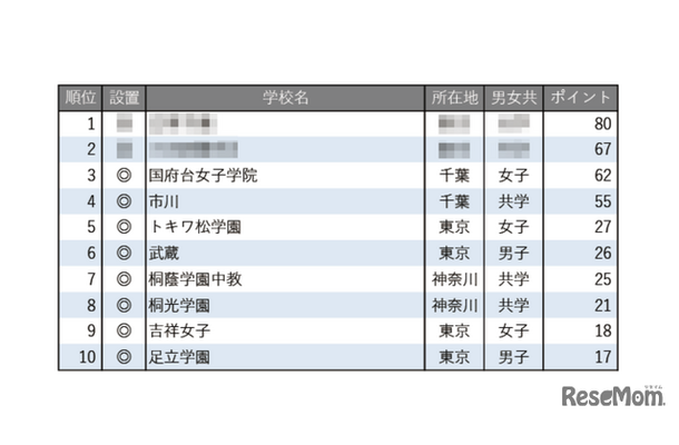学習塾が勧める中高一貫校ランキング2025「図書館が充実している中高一貫校」トップ10