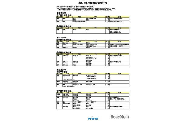 2027年度 新設大学・増設学部・学科一覧